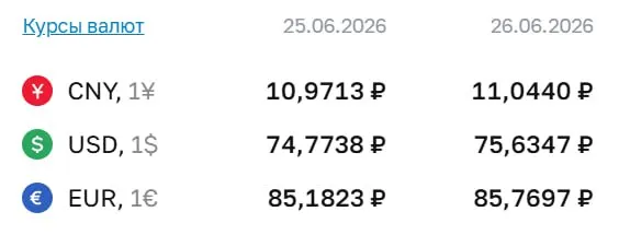 Официальный курс Центрального банка на 26 июня: доллар — 75,63 ₽; евро и юань также подорожали. По курсу ЦБ проводятся расчёты по ряду финансовых инструментов.