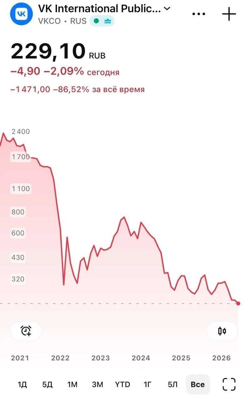 8 июня акции VK опускались до 226 рублей на фоне недоступности национального мессенджера в App Store: установка приложения заблокирована для iOS-пользователей, у части владельцев iPhone перестали приходить push‑уведомления.