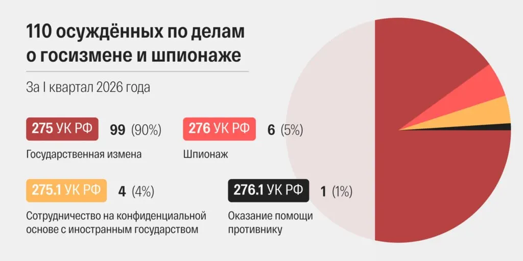 В марте российские суды огласили 48 приговоров по делам о «госизмене» и «шпионаже» — это рекордный месячный показатель. Правозащитники и исследователи отмечают ускорение рассмотрения дел, ужесточение обвинений и значительную долю скрытых персональных данных в судебных карточках.