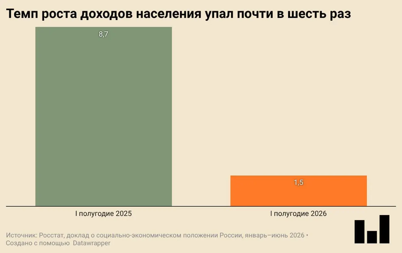 По данным Росстата, в первом квартале 2026 года ВВП снизился на 0,2% к тому же периоду годом ранее; инвестиции и ввод жилья упали, реальные доходы почти не выросли, а покупки одежды и обуви сокращаются.