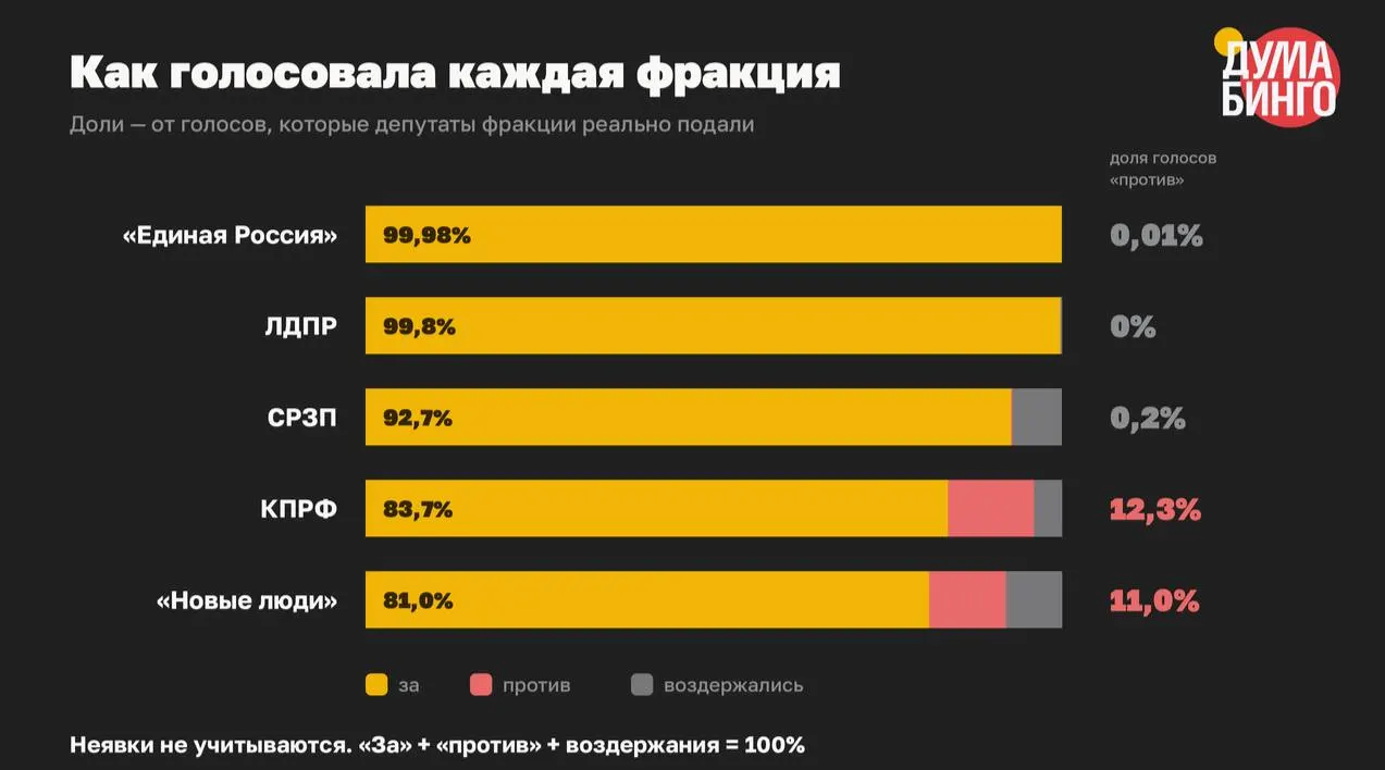 Анализ голосований VIII созыва показал: по 59 законам, ограничивавшим свободу информации, только 1,5% голосов в финальном чтении пришлись на «против», а в 41 случае не было ни одного «против».