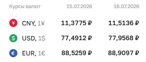 Официальный курс на 16 июля: доллар 77,96 ₽, евро 88,91 ₽, юань 11,51 ₽. По курсу ЦБ проходя расчёты по замещающим облигациям и фьючерсам.
