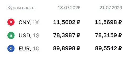 Официальный курс на 21 июля: доллар 78,32 ₽ (−0,08), евро 89,55 ₽ (−0,35), юань 11,57 ₽ (+0,01).