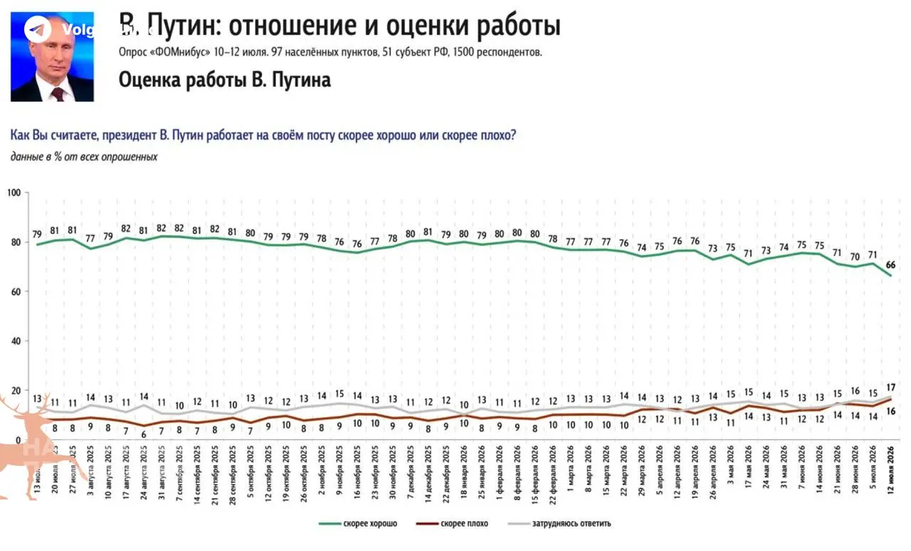 ФОМ и ВЦИОМ фиксируют значительное снижение одобрения президента: главный катализатор — затяжной топливный кризис и рост цен на бензин, который в опросах обогнал войну и обстрелы приграничья.