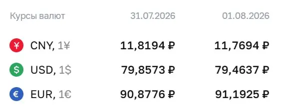 Официальный курс Центробанка на 3 августа: евро — 91,19 ₽; доллар — 79,46 ₽; юань — 11,77 ₽. По курсу ЦБ проходят расчёты по облигациям и фьючерсам на валюты.
