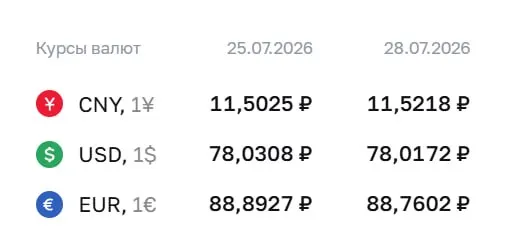 Банк России установил официальный курс на 28 июля: доллар — 78,02 ₽, евро — 88,76 ₽, юань — 11,52 ₽. По курсу ЦБ проходят расчеты по облигациям и фьючерсам.