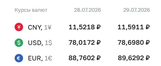 Официальный курс доллара вырос до ₽78,7; евро и юань также показали повышение. По курсу ЦБ проходят расчёты ряда финансовых инструментов.
