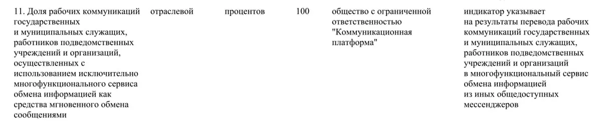 Правительство распорядилось перевести все служебные коммуникации государственных и муниципальных сотрудников на платформу «Макс» — к 2030 году её доля в госсекторе должна составить 100%. Приложение уже удалено из зарубежных магазинов приложений.