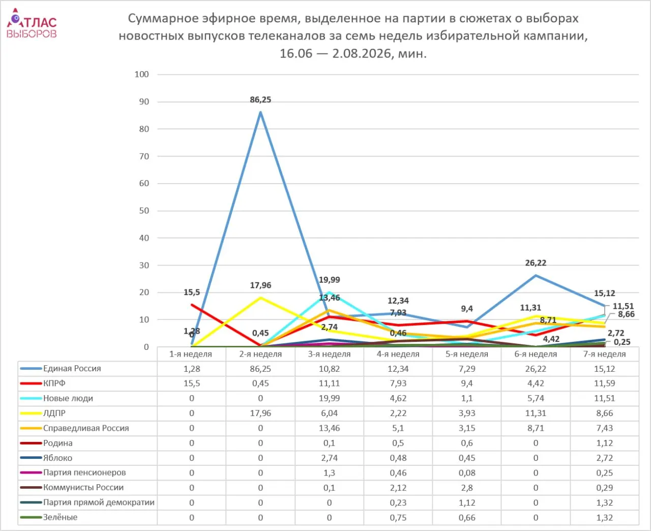 Федеральные каналы увеличили освещение предстоящих выборов: лидирует упоминание единой партии, время на непарламентские структуры сокращается, общий объём материалов остаётся нейтральным.