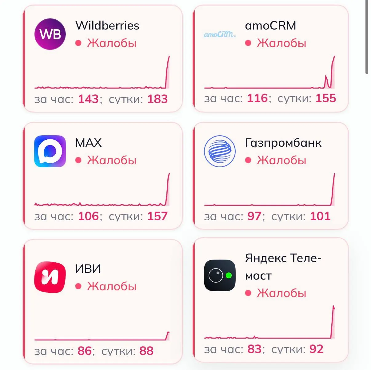 Мониторинг фиксирует резкий рост жалоб на работу крупных онлайн‑сервисов; причина сбоя пока не ясна.