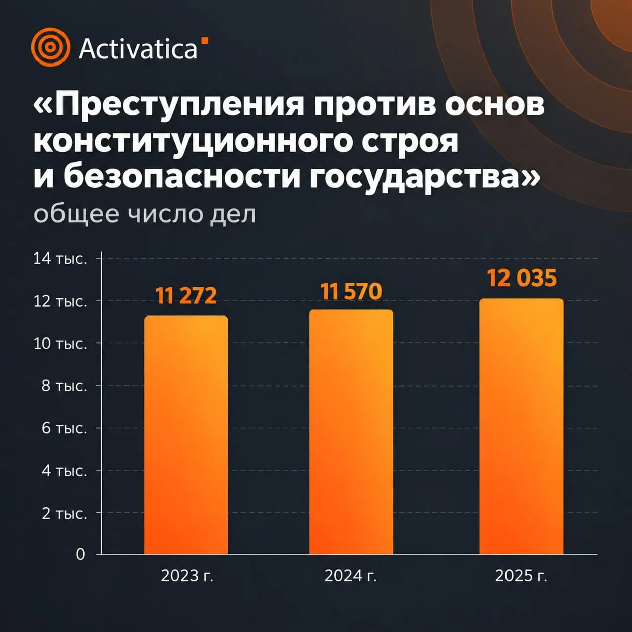 В 2025 году зафиксирован рост числа уголовных дел и ужесточение наказаний по ряду статей, связанных с общественной безопасностью; данные по оккупированным территориям не включаются в общую статистику.