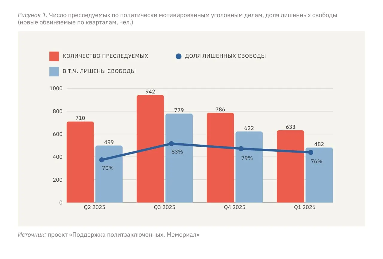 По данным правозащитников, в январе–марте 2026 года в политически мотивированных делах пострадали 633 человека, из них 482 лишены свободы в той или иной форме. Уровень репрессий в отношении жителей оккупированных территорий Украины в несколько раз выше, чем в России.