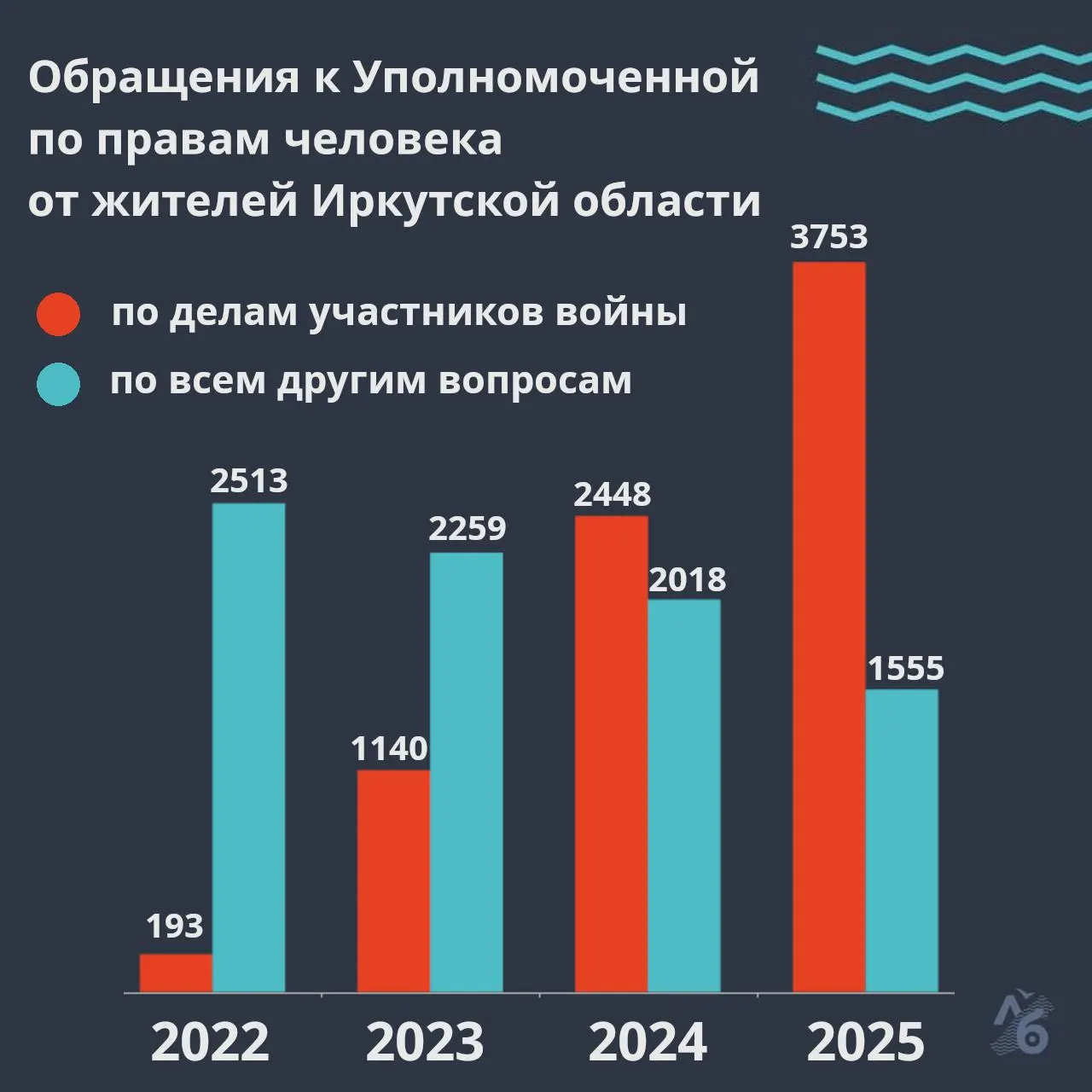 Уполномоченная по правам человека в Иркутской области зафиксировала значительный рост жалоб, связанных с войной: в 2025 году таких обращений было 3753, большинство затрагивают розыск пропавших без вести.
