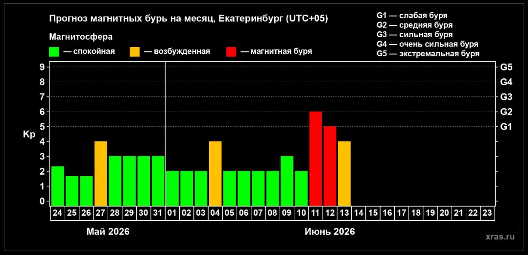 В Екатеринбурге ожидаются магнитные бури 11 и 12 июня. Врач-кардиолог советует режим света, отказ от экранов перед сном и короткий дневной сон, чтобы уменьшить влияние вспышек на самочувствие.