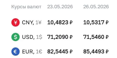Официальный курс Центробанка на 26 мая: доллар подорожал на 34 копейки, евро вырос почти на 3 рубля; курс юаня также незначительно увеличился.