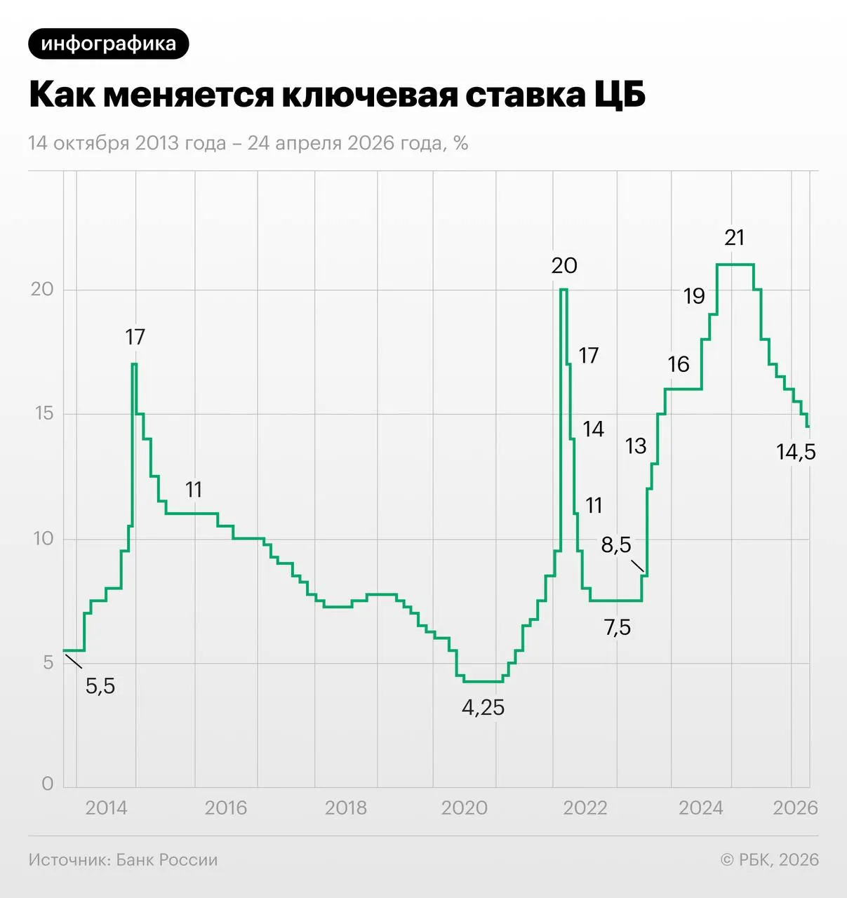 Трёхмесячные свопы отражают прогноз участников рынка: суммарное снижение на 1,25 п.п. в июне—июле с последующей паузой и выходом на 13–13,25% к концу года. Эксперты сомневаются в целесообразности такого ускорения в условиях осенней индексации тарифов.