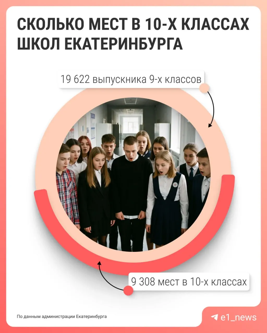 Более 10 тыс. выпускников 9‑х классов в Екатеринбурге не смогут продолжить образование в 10‑м классе из‑за нехватки мест. Большая часть перейдет в колледжи или на работу; при отказе возможна апелляция.