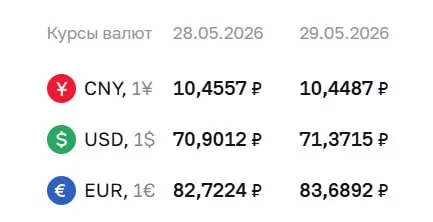Центробанк обновил официальные курсы валют на 29 мая: доллар — 71,37 ₽ (+0,47), евро — 83,69 ₽ (+0,97), юань — 10,45 ₽ (−0,01). По курсу ЦБ проводятся расчёты по ряду финансовых инструментов.