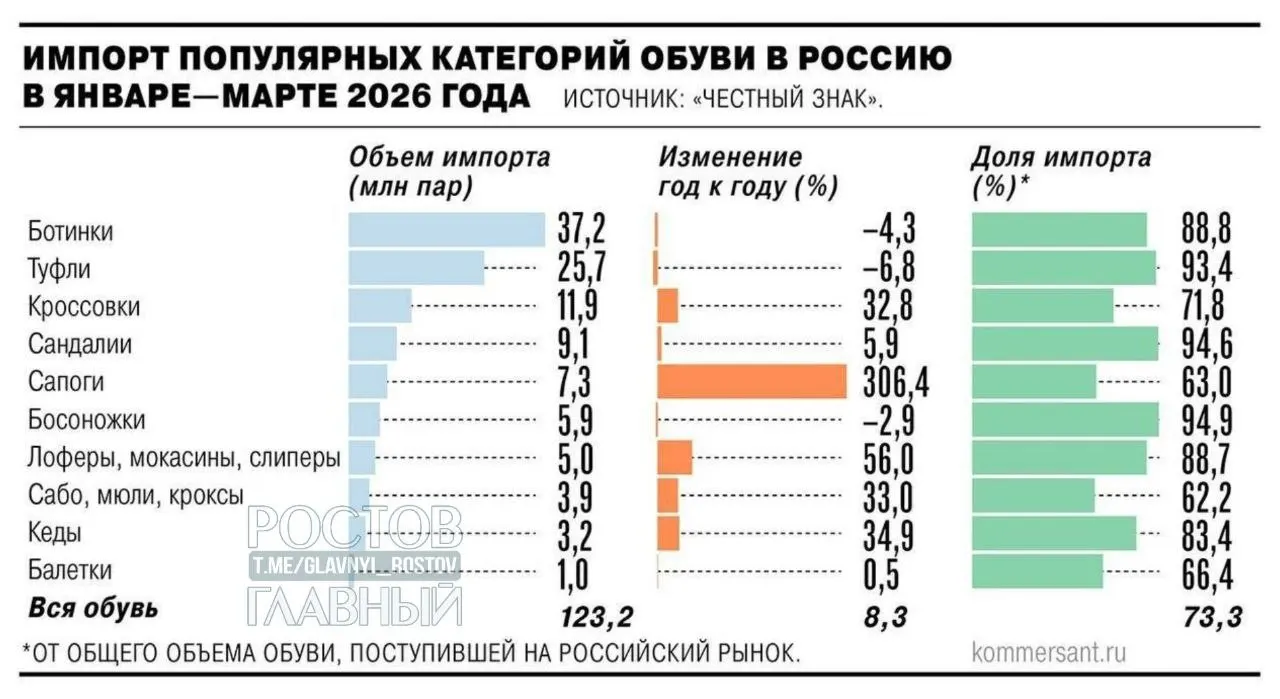 Минпромторг поддержал введение НДС 22% на зарубежные интернет‑заказы с 2027 года; производители предлагают ввести дополнительные таможенные пошлины — цены на импортные товары могут вырасти на 25–30%.