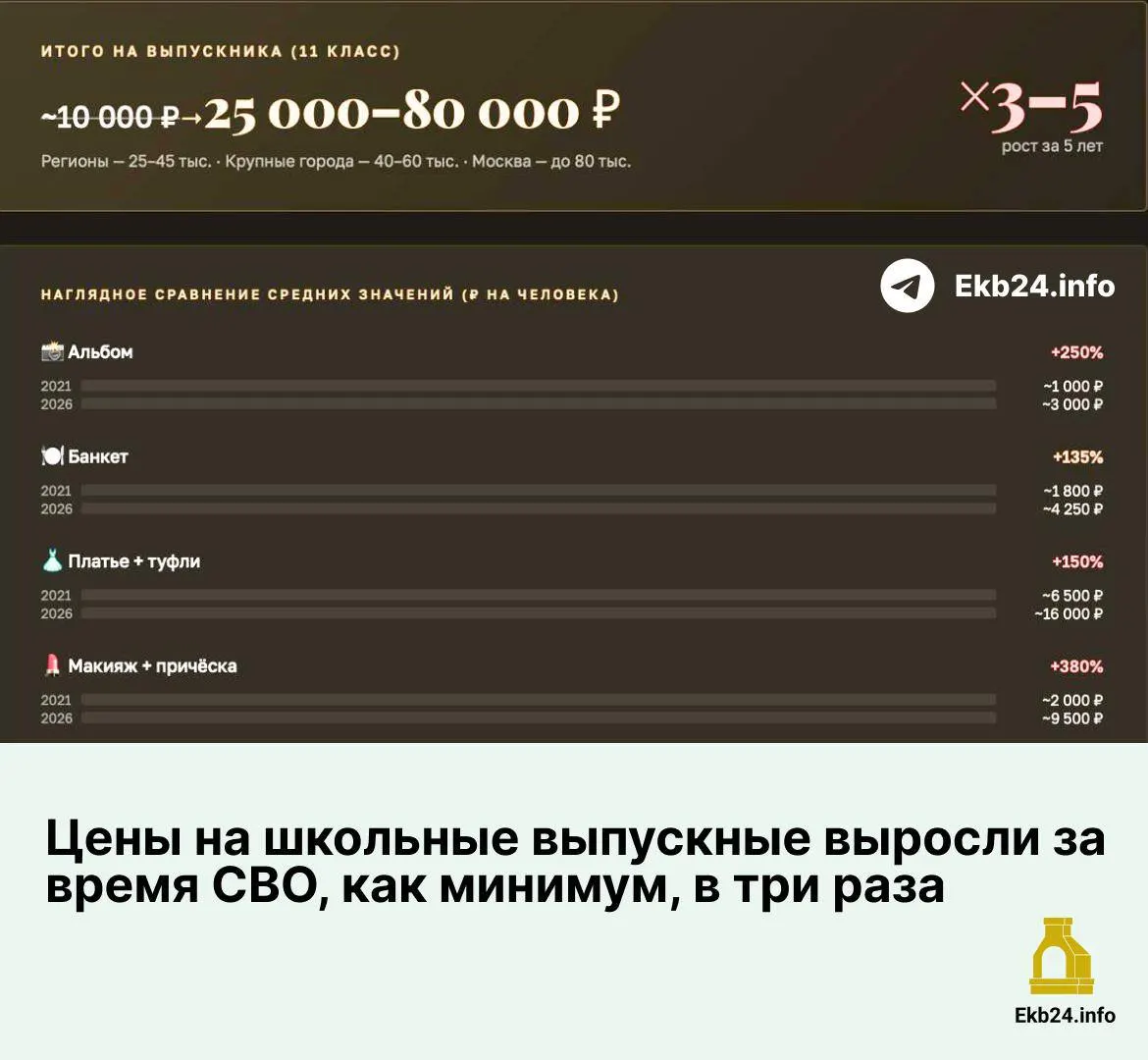 С 2021 по 2026 год подорожали альбомы, банкеты, наряды и услуги стилистов — сильнее всего выросли цены на макияж, причёски и аренду площадок.