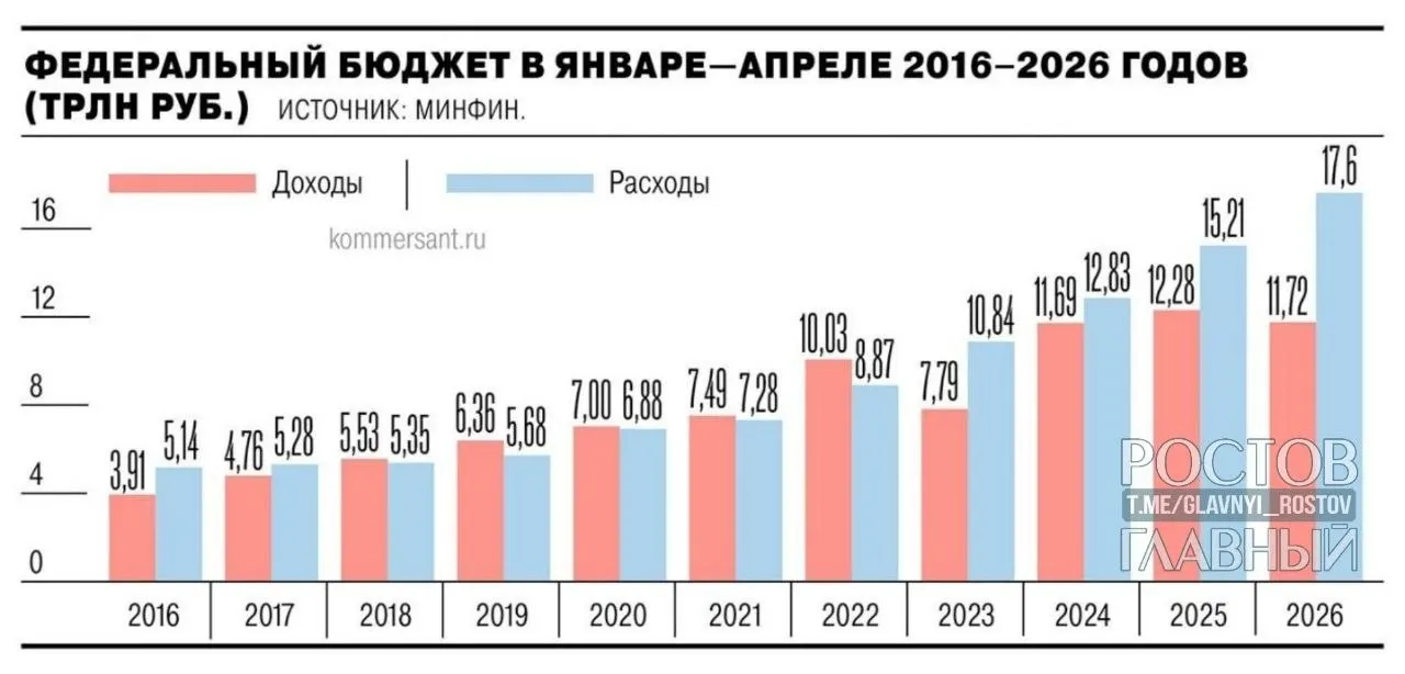 Минфин: дефицит федерального бюджета за январь—апрель 2026 года составил 5,8 трлн руб. (2,5% ВВП). Показатель почти на 3 трлн руб. выше уровня годичной давности; за апрель рост на 1,3 трлн руб. (28,4%).