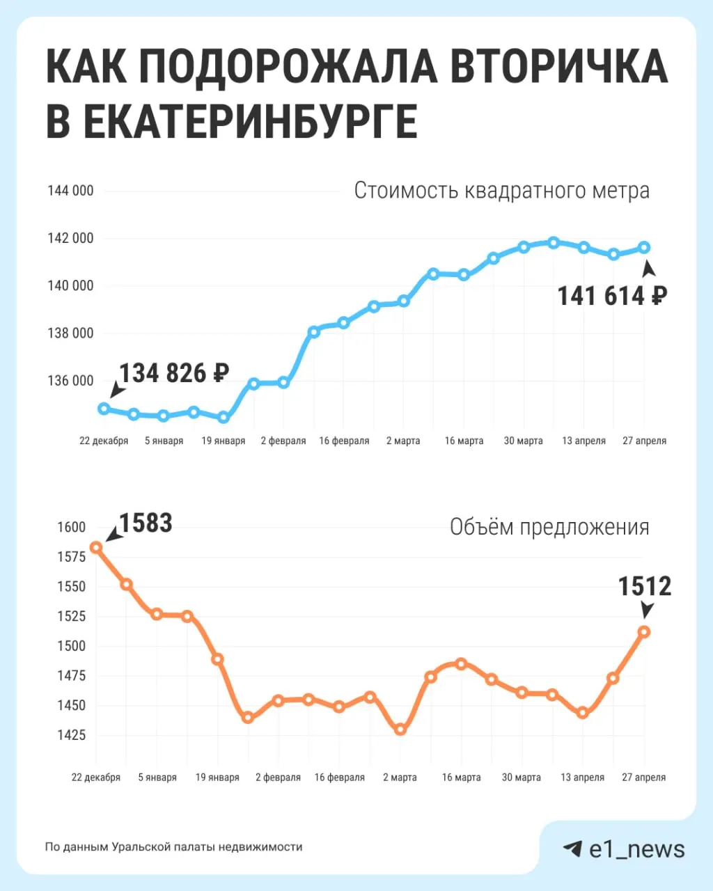 Средняя стоимость квартиры на вторичном рынке Екатеринбурга выросла до 8,2 млн рублей. По Свердловской области в целом — 5,4 млн; цена за квадратный метр увеличилась до 140 тыс. рублей. В объявлениях цены часто выше реальных продаж.