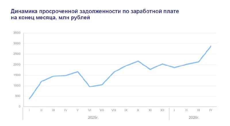 По данным Росстата, на конец апреля 2026 года невыплаченные заработные платы в России достигли почти 2,9 млрд рублей; просроченная задолженность затронула около 19 тысяч работников в разных регионах.