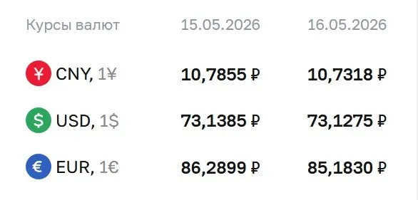 Официальные курсы валют на выходные и 18 мая: доллар — 73,13 ₽, евро — 85,18 ₽, юань — 10,73 ₽. По курсу ЦБ проходят расчеты по ряду инструментов, в том числе по облигациям и фьючерсам.