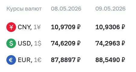 Банк России установил официальный курс: доллар — 74,30 ₽; евро — 88,55 ₽; юань — 10,93 ₽. По курсу ЦБ проходят расчеты по облигациям и фьючерсам.