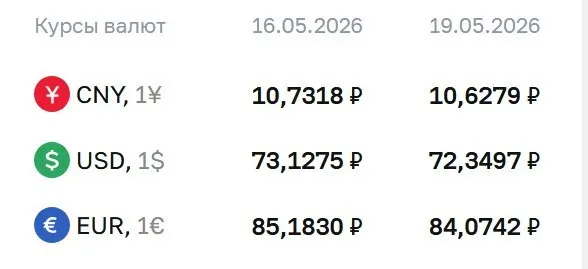 Официальный курс на 19 мая: доллар опустился на 78 копеек до 72,35 ₽, евро — на 1,11 ₽ до 84,07 ₽, юань — на 0,10 ₽ до 10,63 ₽. По курсу ЦБ проходят расчеты по ряду инструментов, в том числе по замещающим облигациям и фьючерсам.
