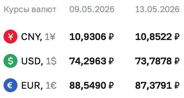 Официальные курсы на 13 мая: доллар — 73,7878 ₽, евро — 87,3791 ₽, юань — 10,8522 ₽. По курсу ЦБ проходят расчёты по ряду инструментов, в том числе по замещающим облигациям и фьючерсам на доллар и евро.