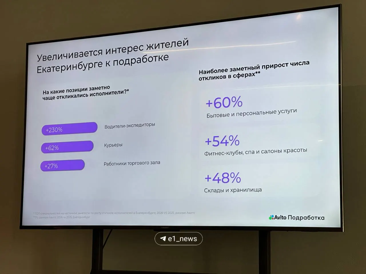 В летний сезон в городе растёт спрос на подработку — чаще всего екатеринбуржцы работают водителями, курьерами и в торговле, сообщают представители сервисов по трудоустройству.