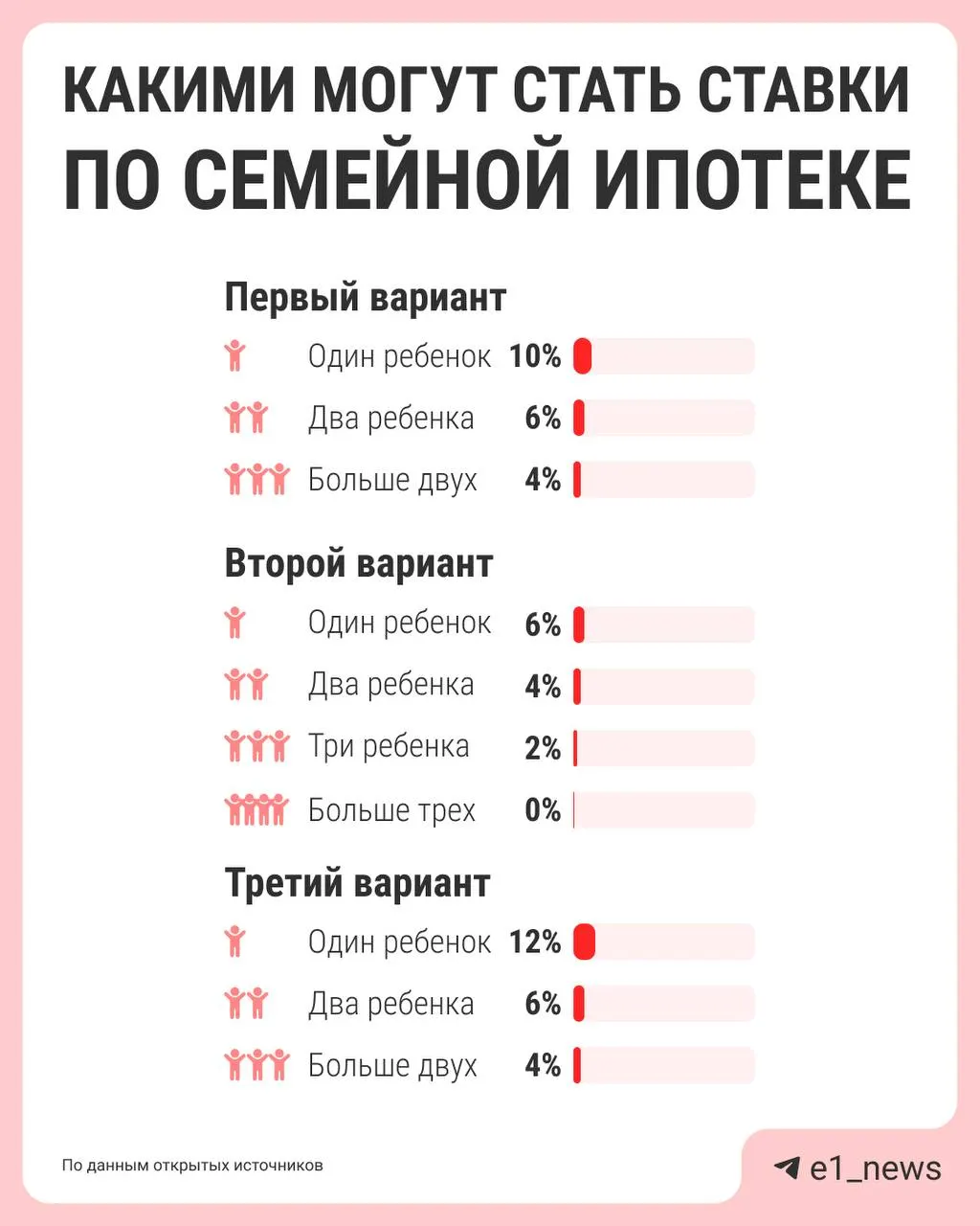 Власти обсуждают уменьшение льгот для семей с одним ребёнком: сейчас единая ставка 6% оказывается дорого бюджетно, предложения по новой шкале ставок должны подготовить к лету.