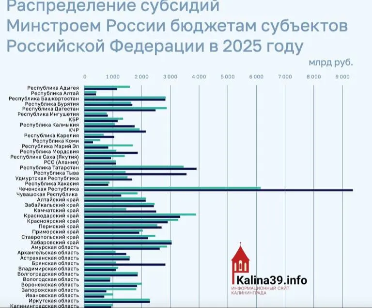 По итогам 2025 года региону направили около 950 млн рублей на ЖКХ, переселение из аварийного жилья и модернизацию инфраструктуры — существенно меньше, чем большинству субъектов РФ.