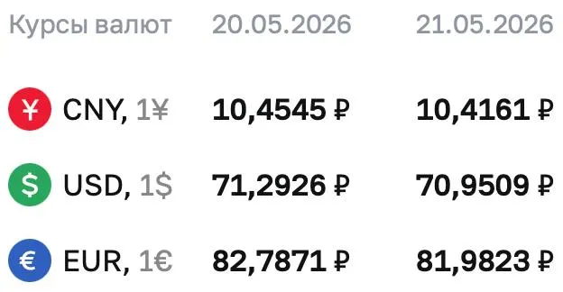 Официальный курс доллара на 21 мая — ₽70,9509; евро и юань также снизились. Курсы ЦБ применяются при расчетах по облигациям и фьючерсам.