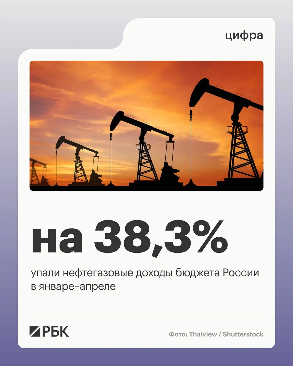 Минфин: нефтегазовые поступления составили 2 298 млрд руб.; общие доходы за четыре месяца снизились на 4,5% до 11 721 млрд руб., ненефтегазовые доходы выросли на 10,2%, расходы увеличились на 15,7%.