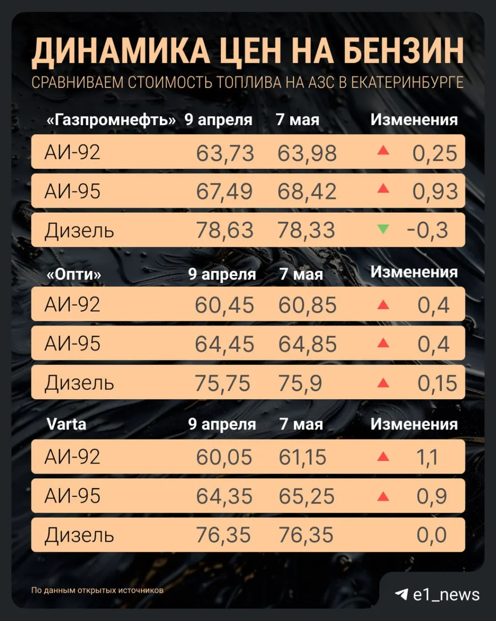 Во всех сетях выросли цены на бензин: сильнее всего подорожал АИ‑92, АИ‑95 приближается к 70 руб./л, 100‑й самый дорогой у одной из сетей.