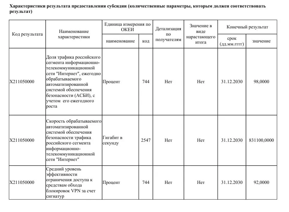 Ведомство намерено выделить 40 млрд рублей на модернизацию систем противодействия угрозам и довести пропускную способность до 831 Тбит/с, чтобы блокировать большую часть VPN‑сервисов в Рунете.