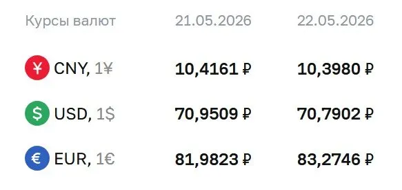 Официальные курсы на 22 мая: доллар 70,79 ₽ (−0,16 ₽), евро 83,27 ₽ (+1,29 ₽), юань 10,40 ₽ (−0,02 ₽). По курсу ЦБ проходят расчёты по облигациям и фьючерсам.