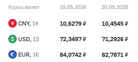 На 20 мая официальный курс: доллар — ₽71,29, евро — ₽82,79, юань — ₽10,45. Курс ЦБ применяется для расчётов по ряду инструментов, в том числе по замещающим облигациям и фьючерсам.