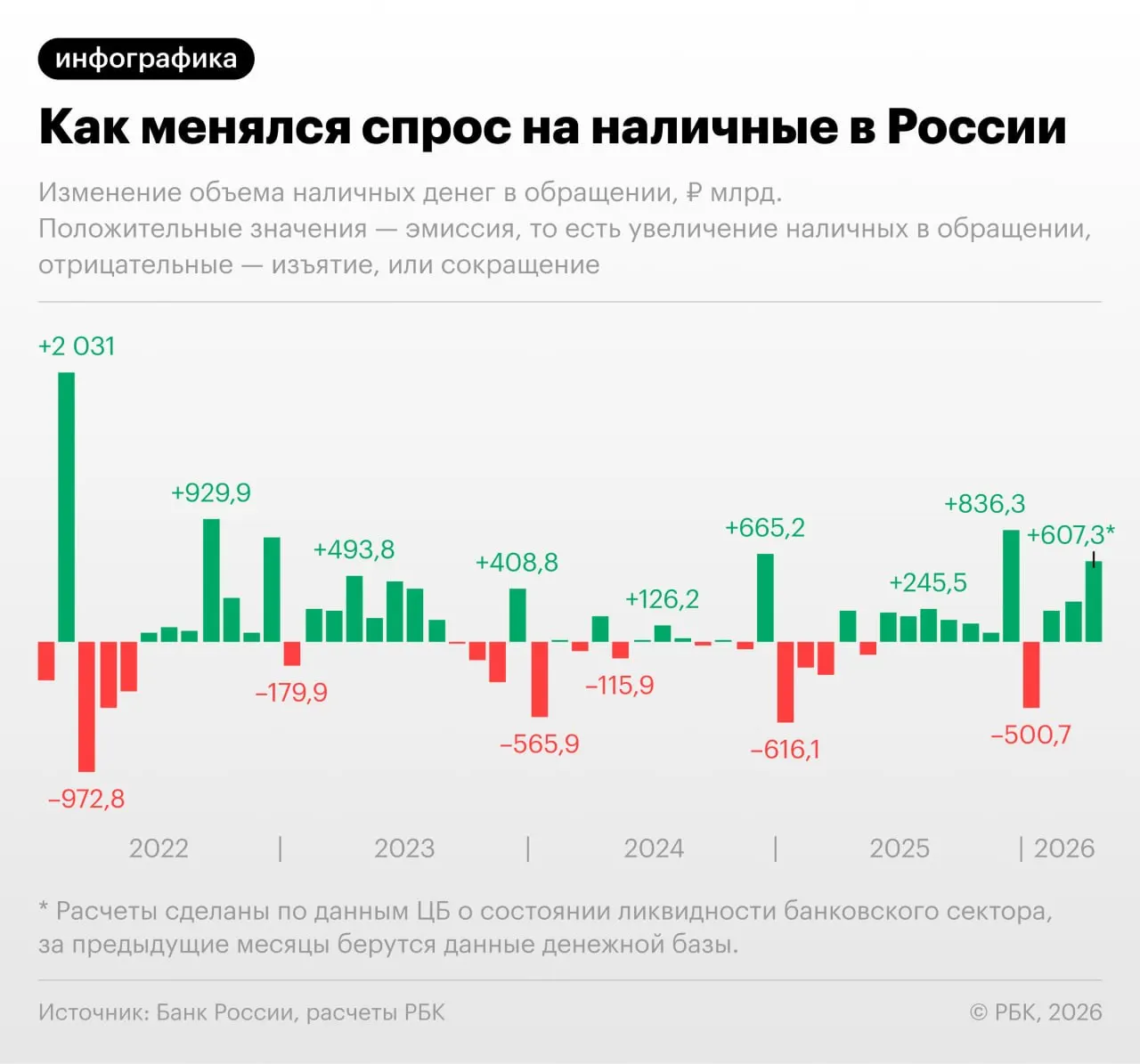 Банк России зафиксировал рост объёма наличных в обращении на 607,3 млрд руб. в апреле — при неполном месяце сумма может превысить 20 трлн руб.