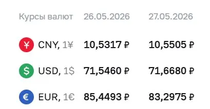 ЦБ повысил курс доллара на 12 копеек, евро подешевел на 2,15 ₽. Официальный курс используется для расчётов по ряду финансовых инструментов.