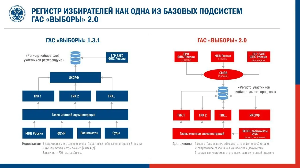 Центральная избирательная комиссия утвердила регламент перевода ГАС 2.0 в режим подготовки к предстоящей думской кампании. Эксперты предупреждают, что нововведения, включая подпись протоколов электронной подписью, могут снизить доступность и достоверность данных для граждан.