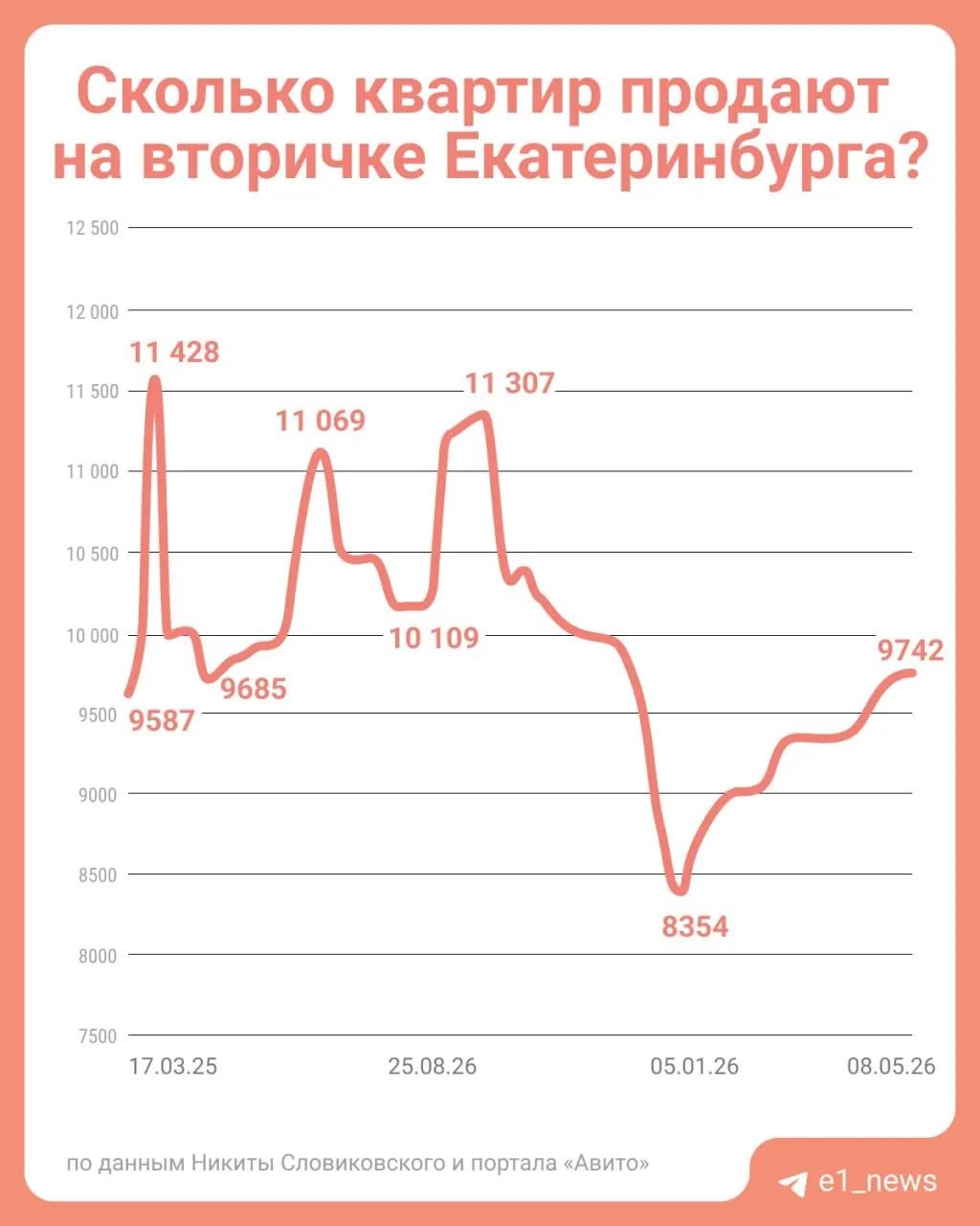 Риелтор считает, что резкого снижения цен на вторичный рынок ждать не стоит: для этого нужно значительное увеличение числа объявлений и рост конкуренции между продавцами.