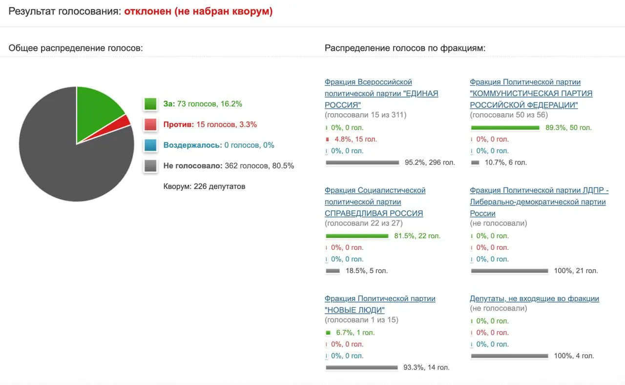 Депутаты не поддержали предложение направить запрос в Минцифры и Роскомнадзор с оценкой эффективности и необходимости дальнейших ограничений мессенджера — поручение набрало 73 голоса при необходимых 226.