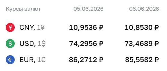 Официальный курс ЦБ на выходные и понедельник, 8 июня: доллар — 73,47 ₽, евро — 85,56 ₽, юань — 10,85 ₽. По курсу Центробанка проходят расчеты по ряду финансовых инструментов.