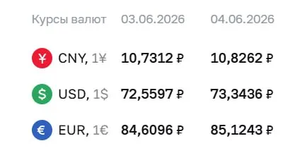 Банк России установил официальные курсы на 4 июня: доллар — ₽73,34, евро — ₽85,12, юань — ₽10,83. Курсы выросли по сравнению с предыдущим значением.