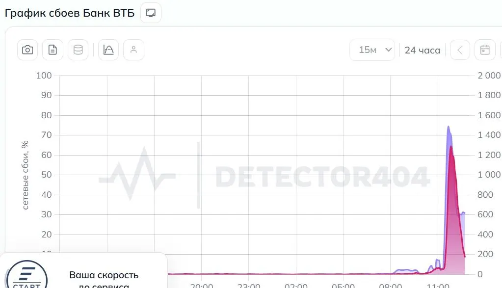 Пользователи сообщают о проблемах с входом, SMS, картами и отображением счетов. В банке называют причиной DDoS‑атаку.