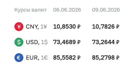 Официальный курс валют на 9 июня: доллар — 73,26 ₽ (‑0,20), евро — 85,28 ₽ (‑0,28), юань — 10,78 ₽ (‑0,07). По курсу ЦБ проходят расчёты по облигациям и фьючерсам.
