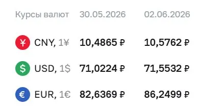 Центральный банк установил официальные курсы валют на 2 июня: доллар вырос на 53 копейки, евро — на 3,61 рубля. По этим курсам проводятся расчеты по облигациям и фьючерсам.